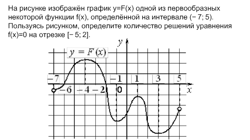 На рисунке изображен график одной из первообразных