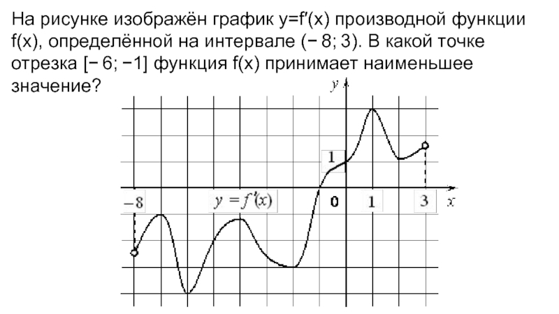 На рисунке изображен график производной функции f x определенной на интервале 6 8