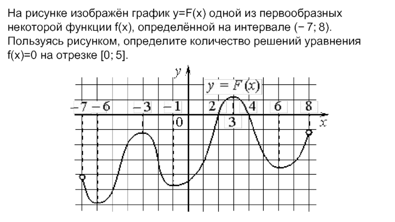 На рисунке изображен график функции f x одной из первообразных функции 3 4