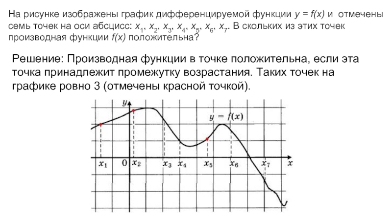 График оси абсцисс