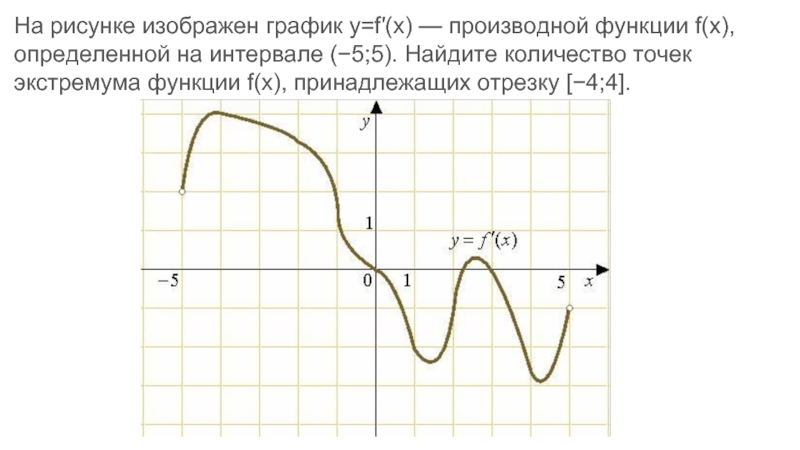 На рисунке изображен график y f x производной функции f x найдите количество точек в