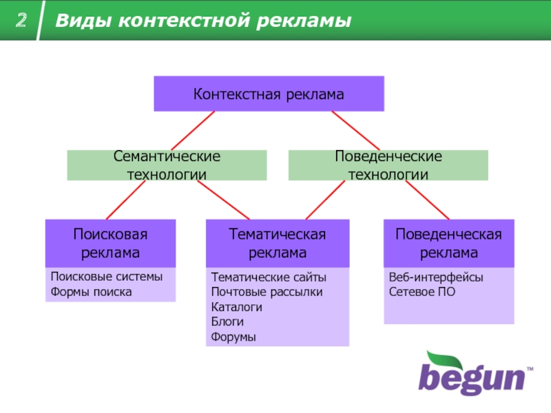 Виды контекстного поиска. Виды контекстной рекламы. Основные виды контекстной рекламы. Разновидности контекстной рекламы. Контекс виды.