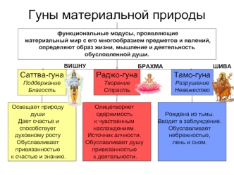 Гуны материальной природы