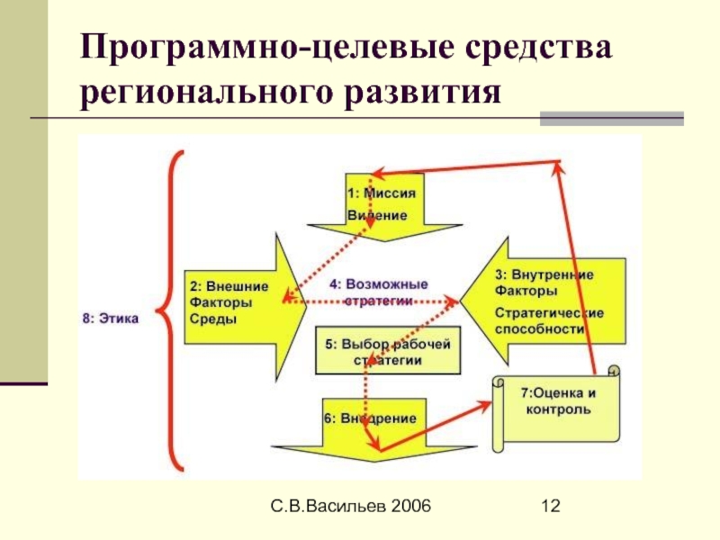 Инструмент социально экономического развития. Программно-целевые инструменты программы это. Программно-целевые методы управления в туризме. Программно-целевой график. Внешние факторы программно-целевого управления.