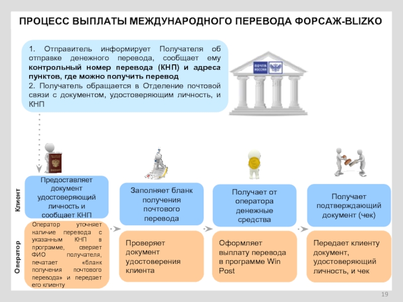 Денежный перевод форсаж. Бланк выплаты перевода Форсаж. Получение переводов Форсаж. Где можно получить Форсаж перевод?. Алгоритм приема перевода Форсаж.