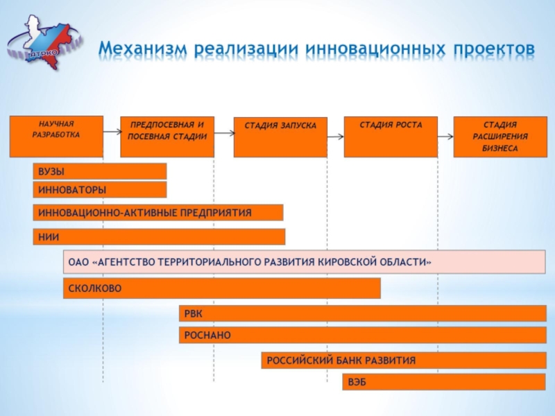 Разработка и реализация инновационных проектов