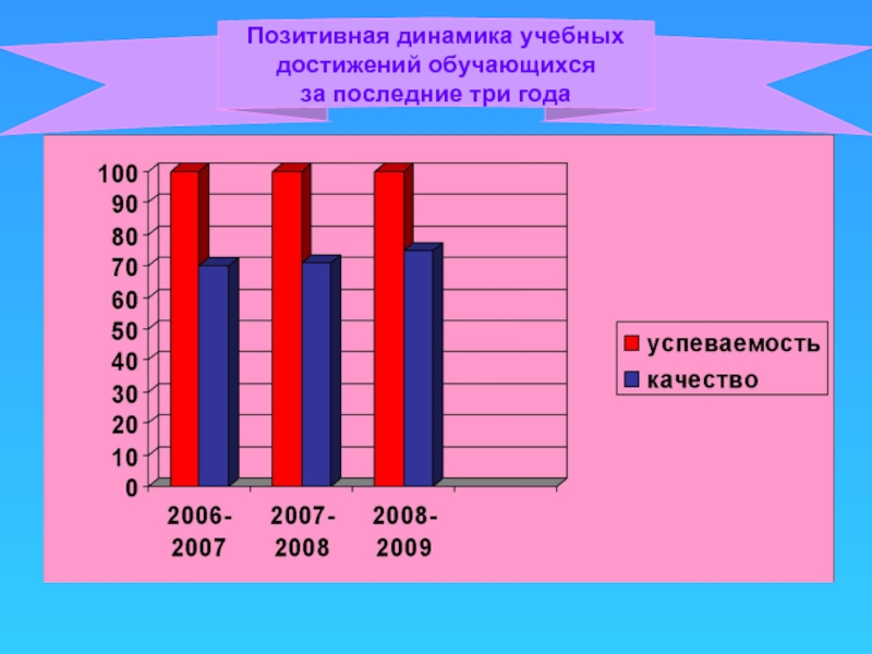 Динамика за 3 года. Динамика учебных достижений обучающихся. Положительная динамика достижений обучающихся за последние три года. Динамика достижения обучающихся. Показатели динамики достижений учащегося.