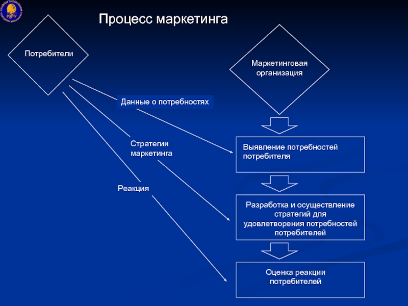 Карта процесса маркетинг