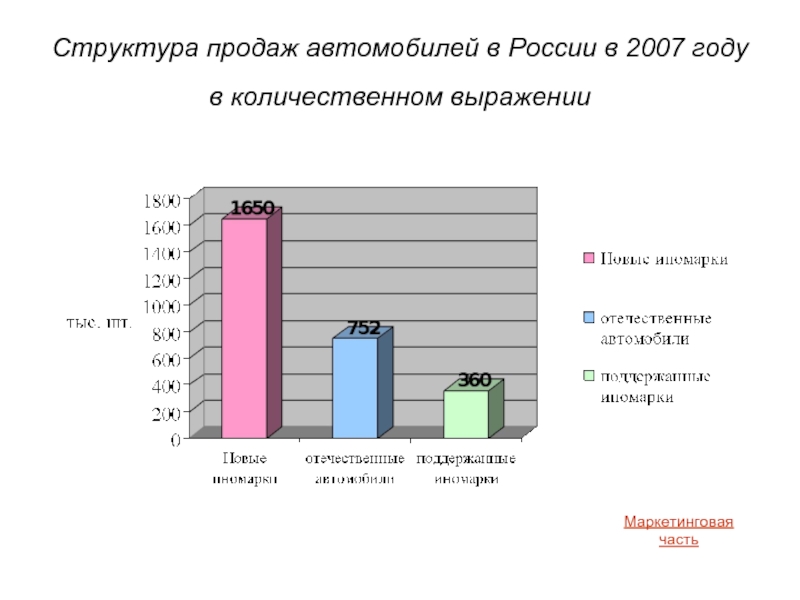 Структура продаж автомобилей в России в 2007 году в количественном выражении Маркетинговая часть