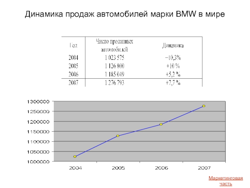 Динамика продаж автомобилей марки BMW в миреМаркетинговая часть