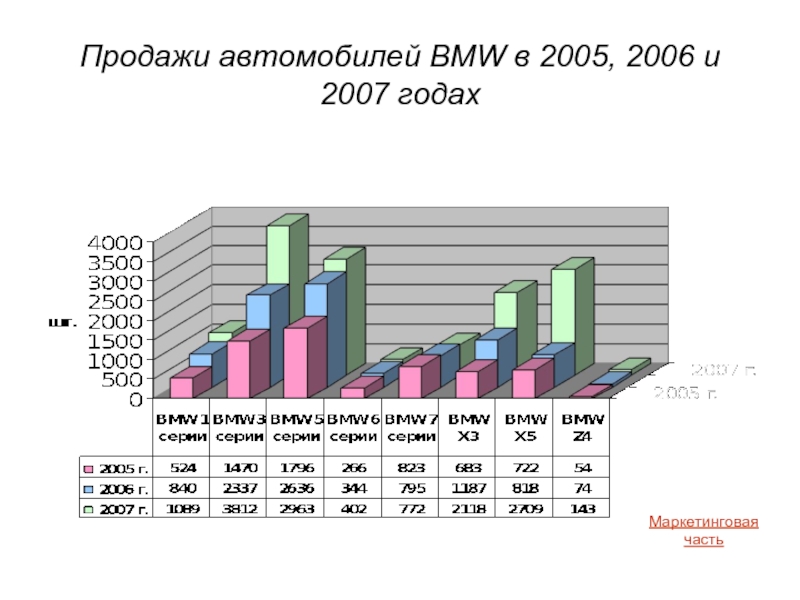 Продажи автомобилей BMW в 2005, 2006 и 2007 годахМаркетинговая часть