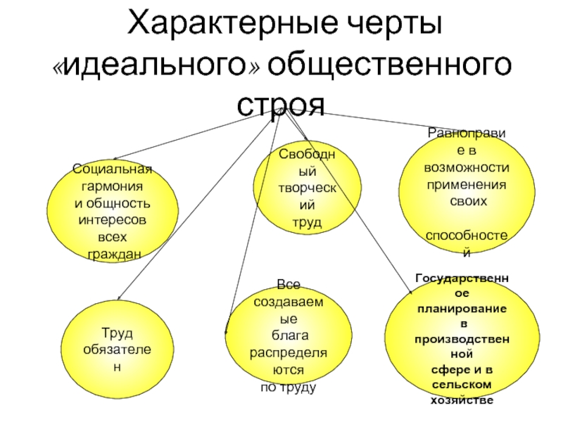 Изображение идеального общественного строя лишенное научного обоснования