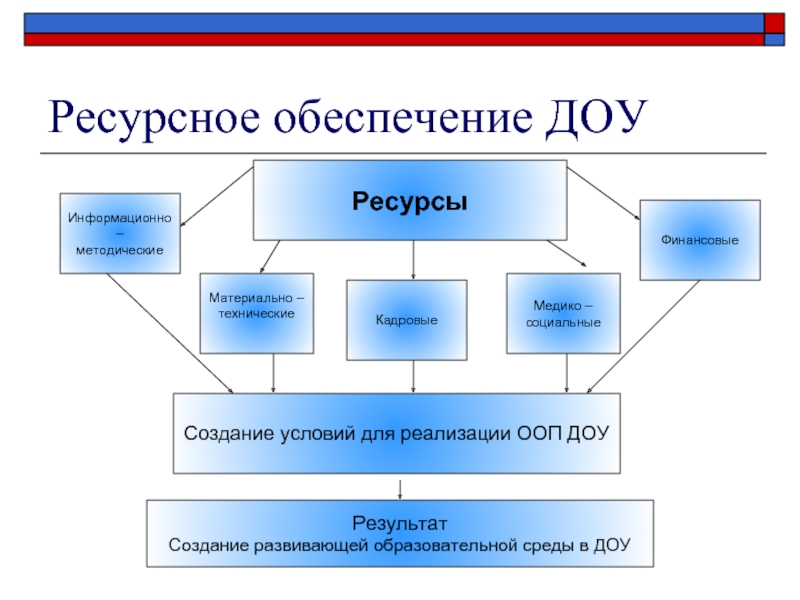 Ресурсное обеспечение проекта в доу пример