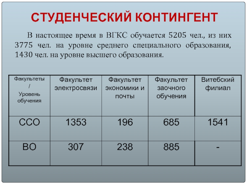 СТУДЕНЧЕСКИЙ КОНТИНГЕНТ В настоящее время в ВГКС обучается 5205 чел., из них 3775 чел. на уровне