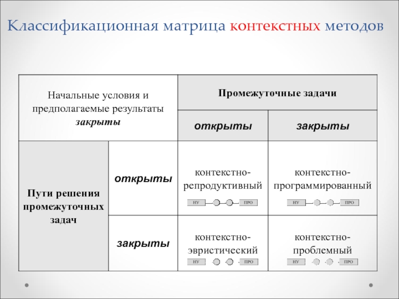 Контекст метод. Классификационная матрица. Контекстуальный способ. Классифицировать системные матрицы. Контекстная матрица.