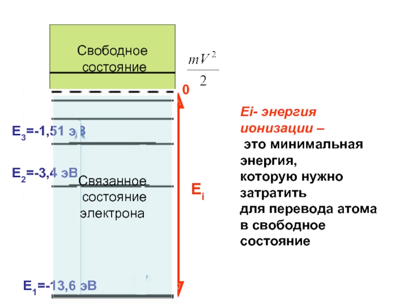 Минимальная энергия атома. Энергия ионизации. Минимум энергии. Энергия необходимая для атома перевода.