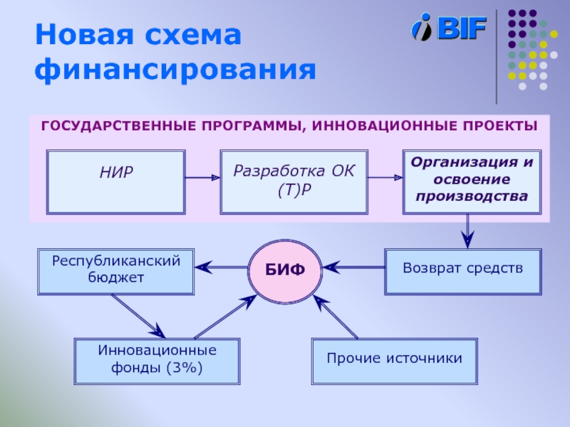 Схема финансирования проекта. Бюджет инновационного проекта. Схема финансирования проекта приложения. Схема финансирования научно. Схемы финансирования инновационных.