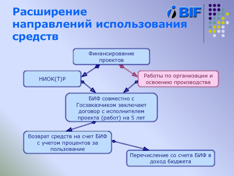 Тенденция использования. Направление использования средств. Расширение финансового обеспечения. Направление использования денег. Самостоятельная направленность расширение.