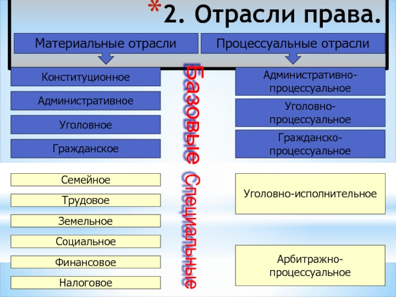 Процессуальные отрасли права план