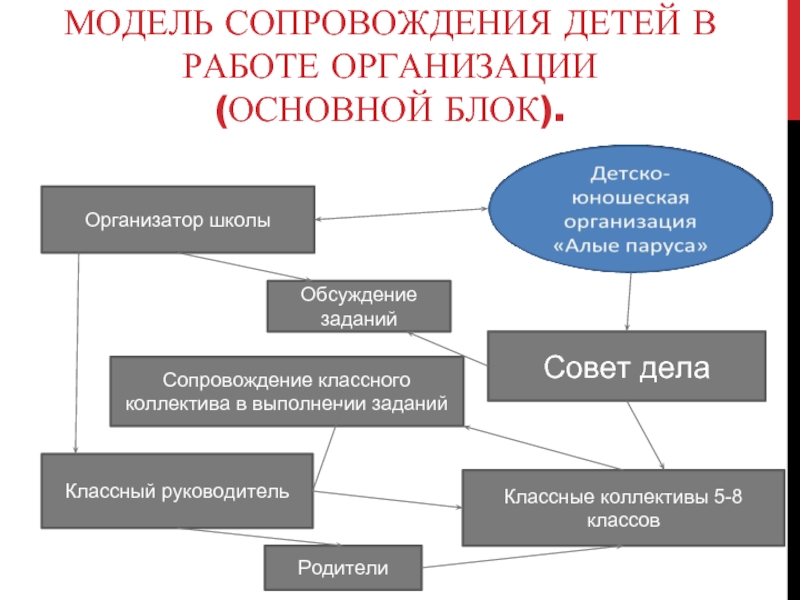 Совет в деле. Основные модели классных коллективов.