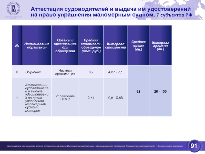 Мониторинг качества государственных услуг. Средняя зарплата судоводителя в России. Профессиональные компетенции судоводителя. Судоводитель зарплата. Проходной балл на судоводителя.