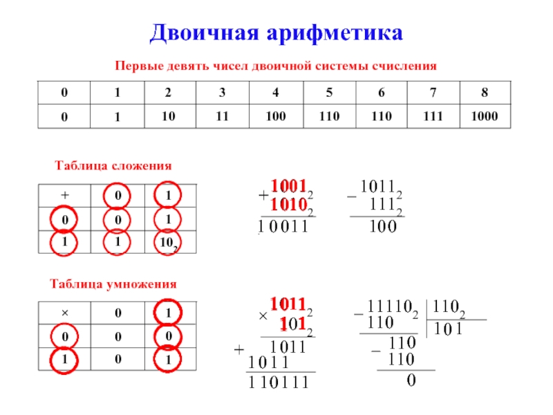 Презентация перевод чисел и двоичная арифметика 8 класс