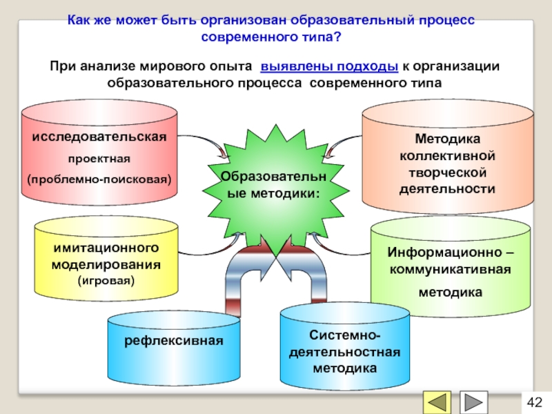 Основные процессы в современном мире. Подходы к организации образовательного процесса современного типа. Исследовательская проектная методика проблемно Поисковая. Как организовать учебный процесс. Современный процесс образования.