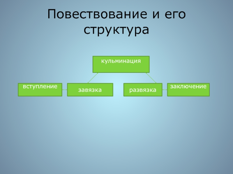 Схема текста повествования с элементами описания