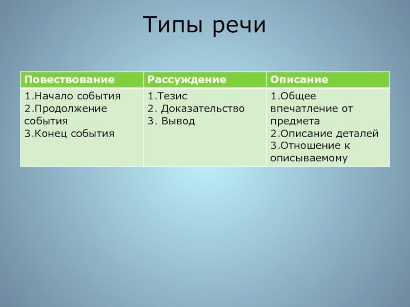 Типы речи урок 6 класс презентация