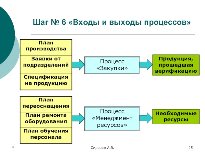 Использование ресурсов в процессе производства