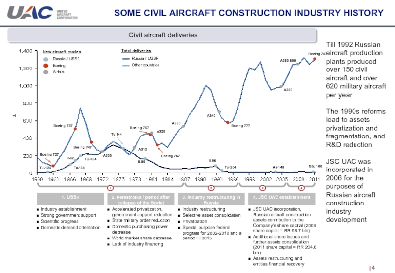 SOME CIVIL AIRCRAFT CONSTRUCTION INDUSTRY HISTORY Civil aircraft deliveriesTill 1992 Russian