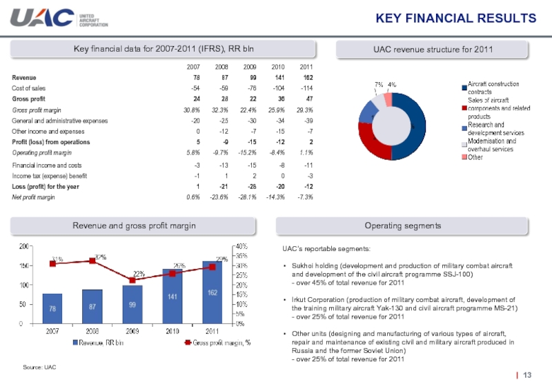 KEY FINANCIAL RESULTSSource: UACUAC revenue structure for 2011Key financial data for