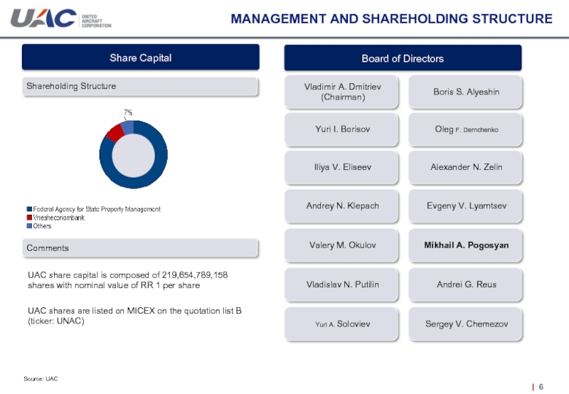 MANAGEMENT AND SHAREHOLDING STRUCTURESource: UACUAC share capital is composed of 219,654,789,158