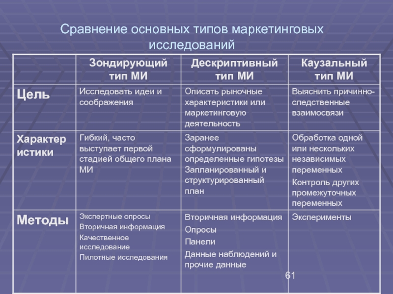 Виды планов маркетинговых исследований