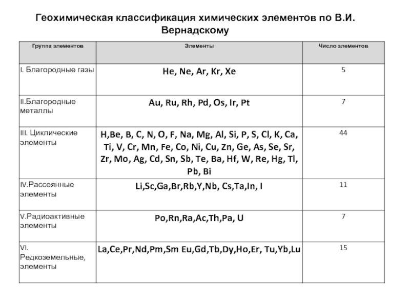 Классификация химических элементов понятие о группах сходных элементов 8 класс презентация