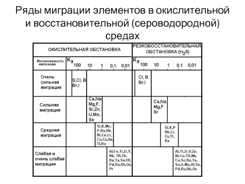 Сероводородная классификация катионов. Ряды миграции химических элементов. Мигрирующий ряд. Какие элементы входят в состав сероводородных Водах.миграция.