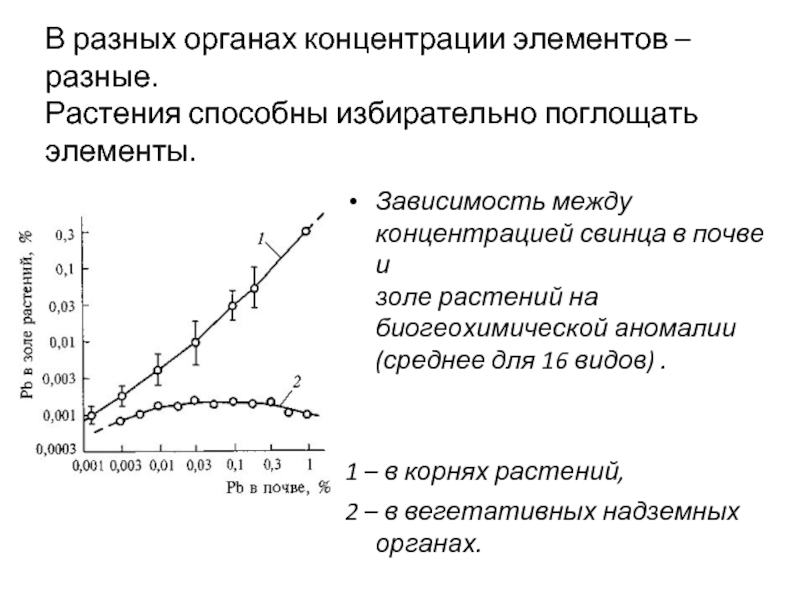 Элемент в зависимости от