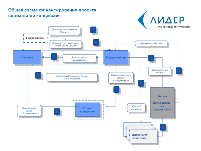 Проектное финансирование схема