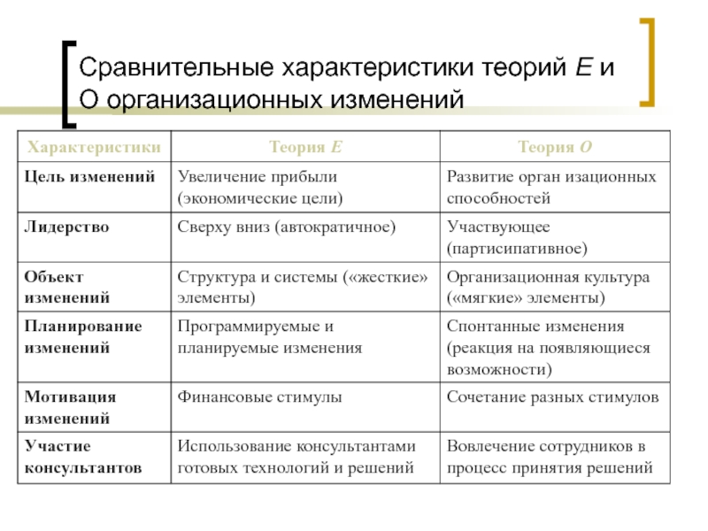 Характеристика теории. Теория е и теория о организационных изменений. Характеристики теории. Сравнительная характеристика теории «х» и теории «у». Характеристики теории 