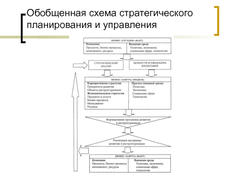 Схема стратегического планирования