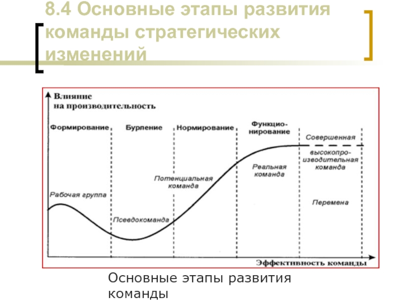 Пятиступенчатую модель развития команды проекта разработал