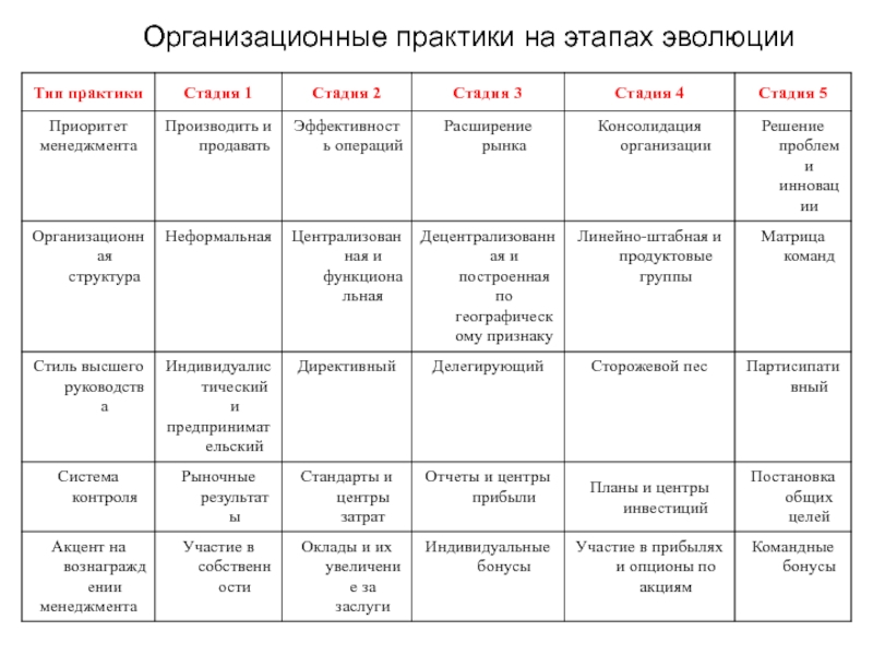 Этапы практики. Организационные практики на этапах эволюции в пяти стадиях роста. Эволюция типов рынка. Приоритет менеджмента расширение рынка. Творчество Джона Донна основные этапы эволюции.