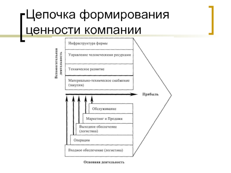 Воспитание формирование ценностей. Формирование ценностей в компании. Цепочка ценностей компании. Цепочка создания ценностей компании. Алгоритм формирования ценностей.