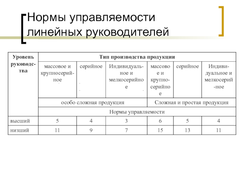 Норма руководитель. Норма управляемости формула расчета. Нормативная норма управляемости. Показатели управляемости организации. Норма управляемости норматив.