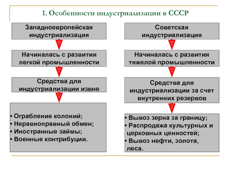 2 плана индустриализации