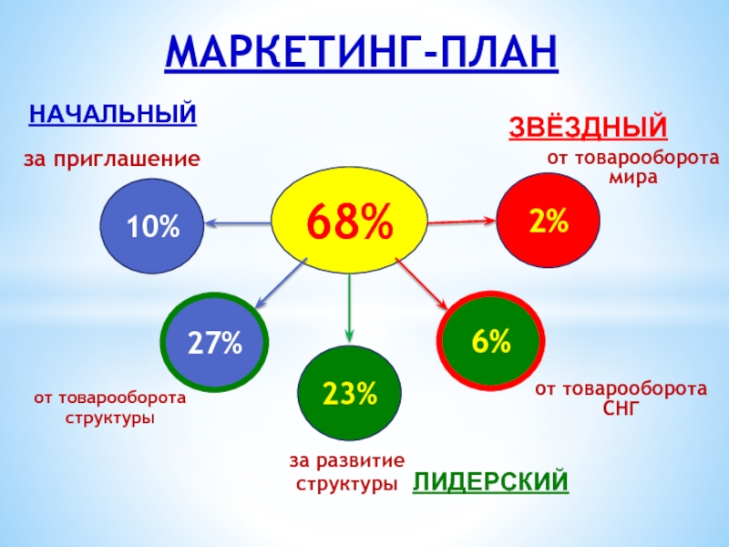 68% за приглашение 27% 23% 6% 2% от товарооборота структуры от товарооборота