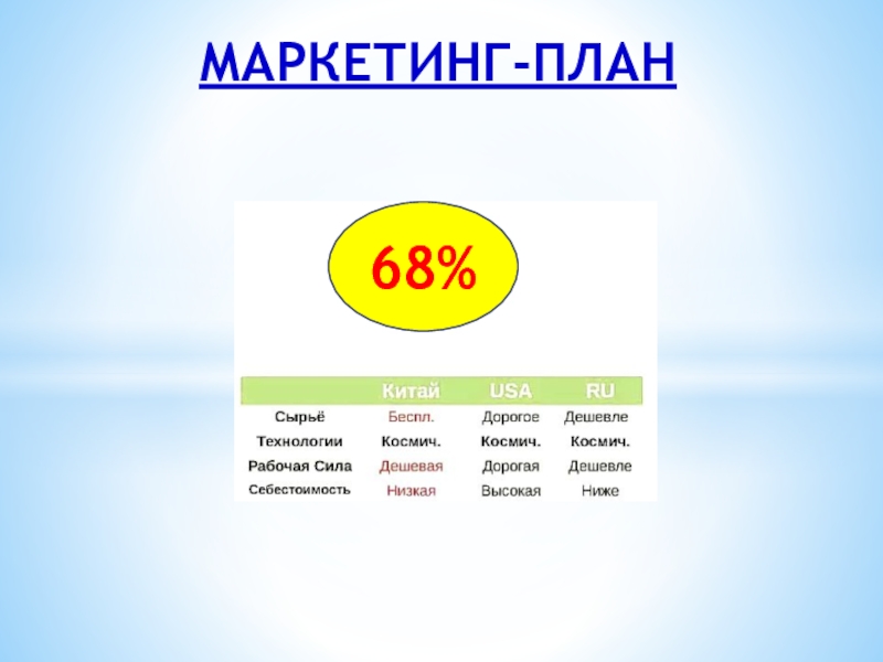 68% МАРКЕТИНГ-ПЛАН
