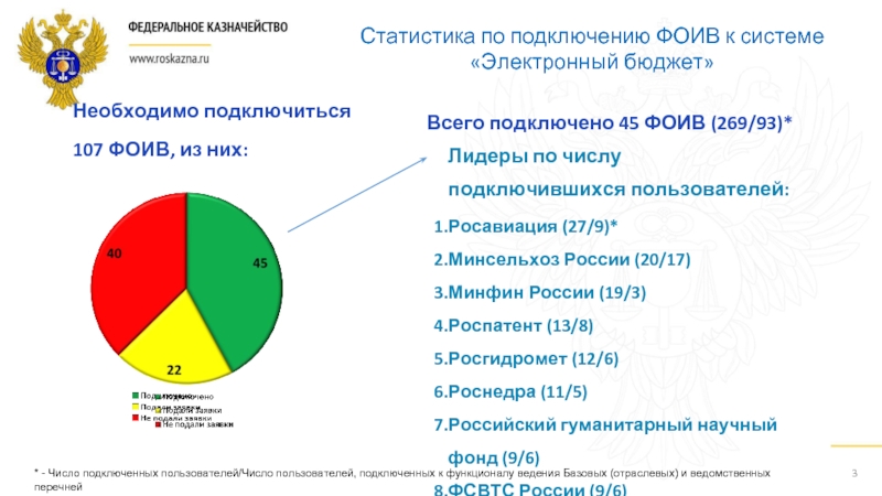 Информационной системе управления общественными финансами электронный бюджет. Статистические данные в электронном бюджете. Количество услуг по ФОИВ. Электронный бюджет отчёты ФОИВ. РФ В 5 субъектов 23422 электронной бюджет.