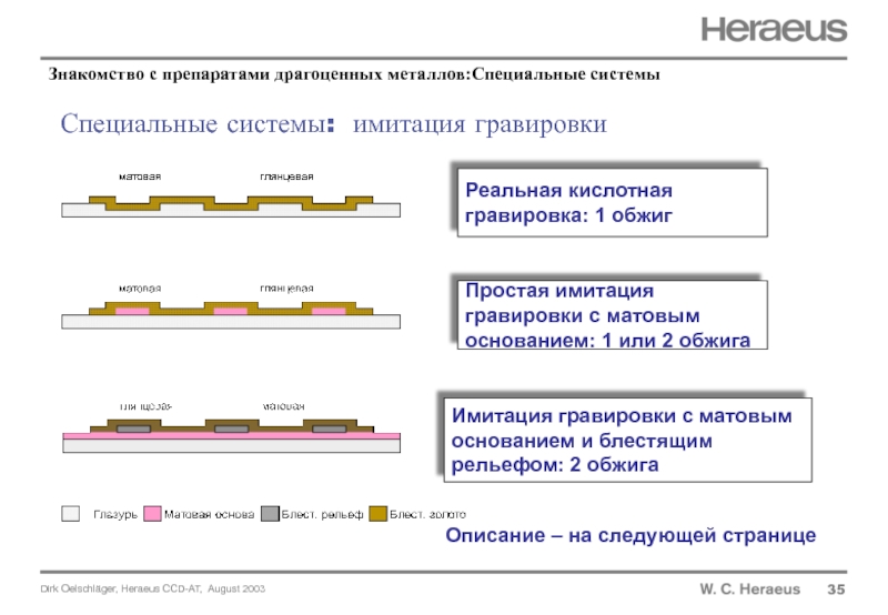 Уровни имитации