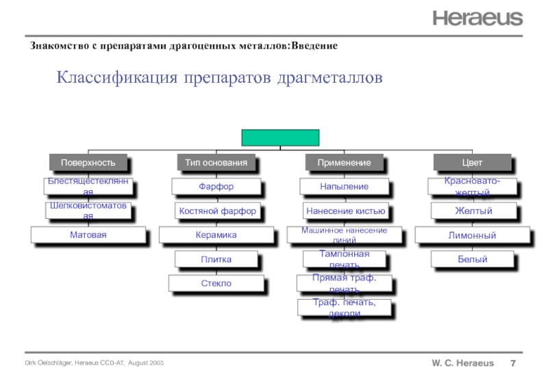 Классификация мазей схема